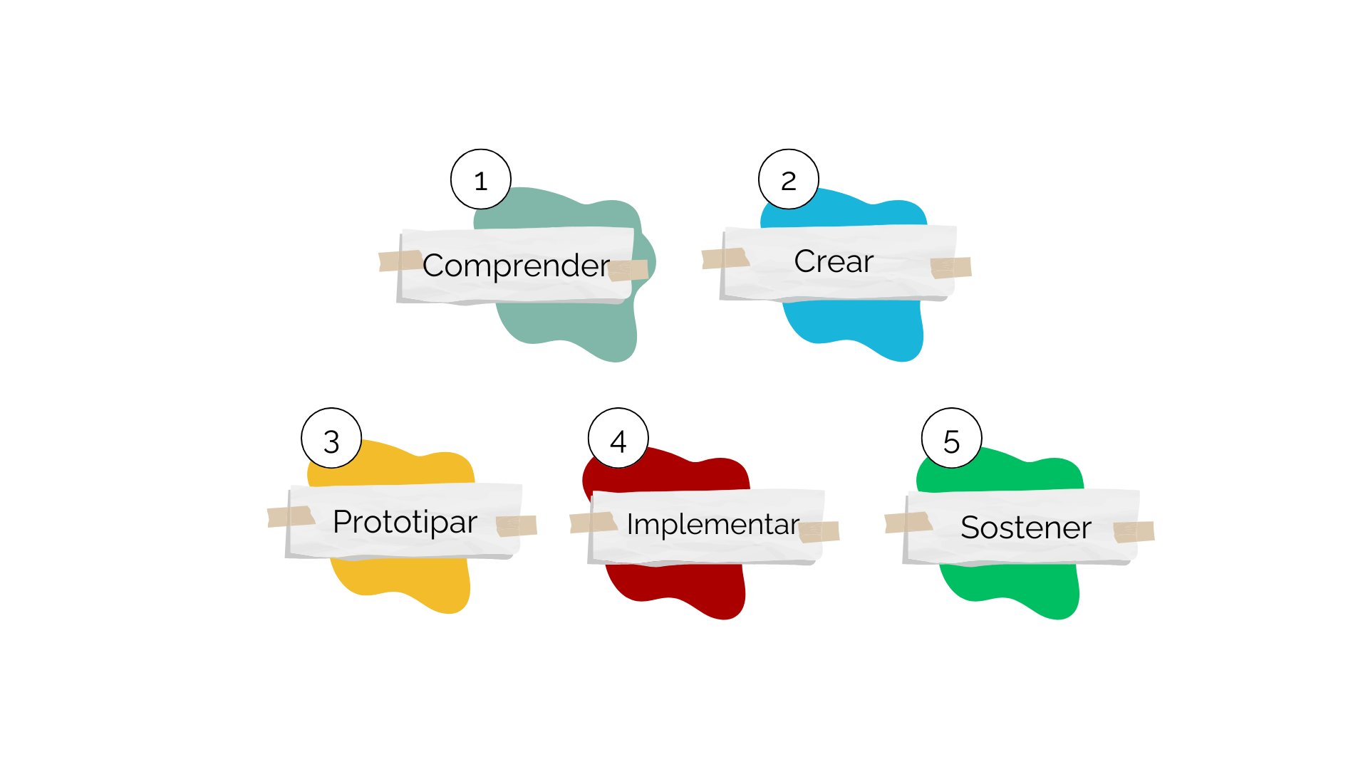 Pasos de innovación