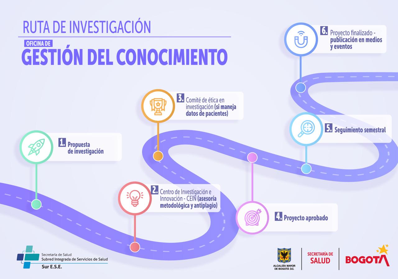 Ruta de investigación